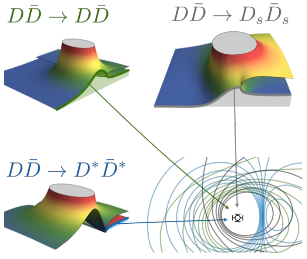 Coupled-channel charm-meson scattering graphic cropped from the research highlight