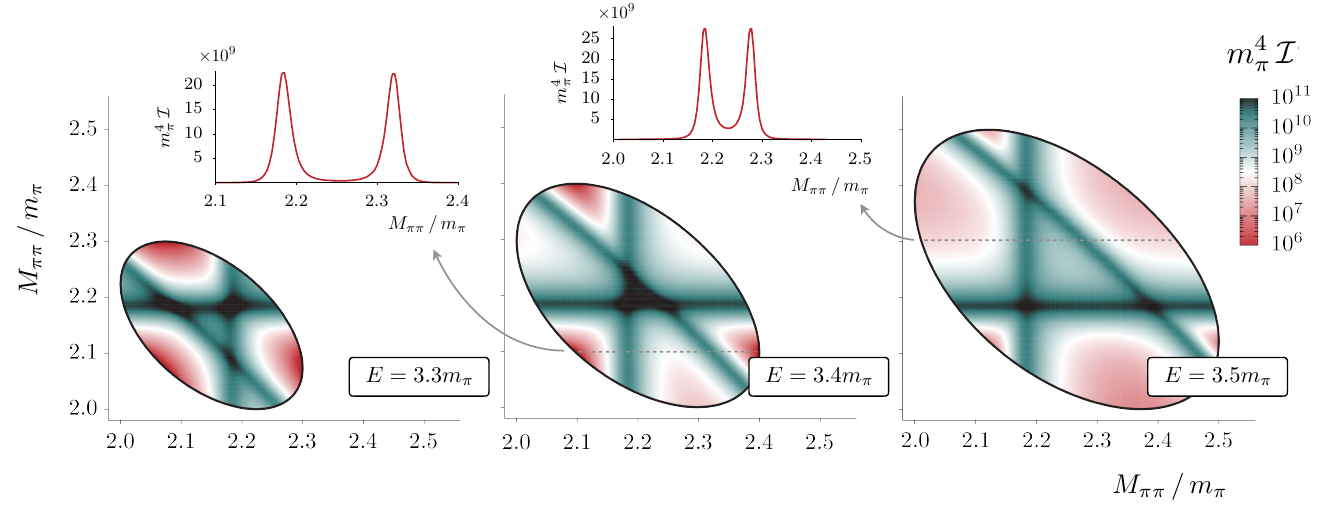 Dalitz plots of the isotensor three-pion intensity at three energies